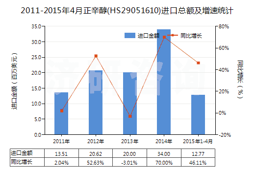 2011-2015年4月正辛醇(HS29051610)進口總額及增速統(tǒng)計